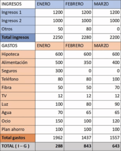 como optimizar un presupuesto familiar basico