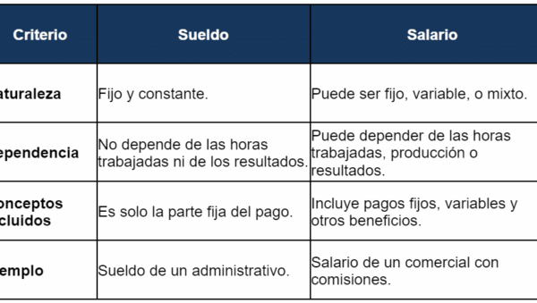 diferencias entre opciones basicas de pago diario